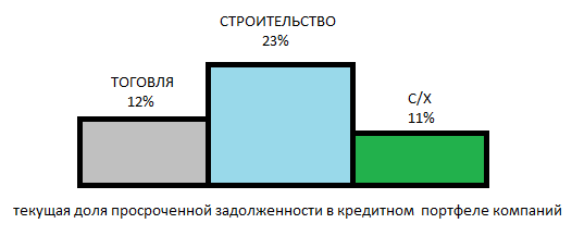 В строительстве торжествует реструктуризация и рост ипотечного кредитования
